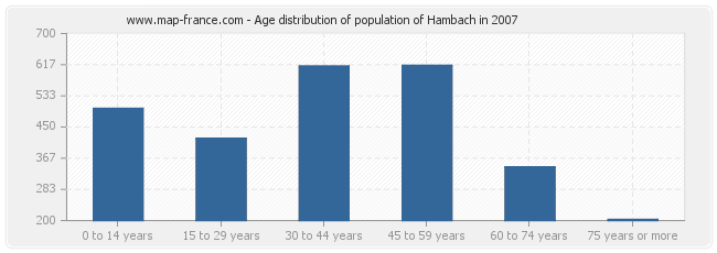 Age distribution of population of Hambach in 2007