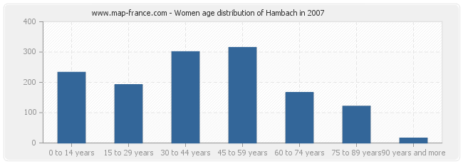 Women age distribution of Hambach in 2007