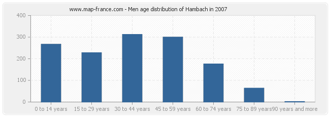 Men age distribution of Hambach in 2007