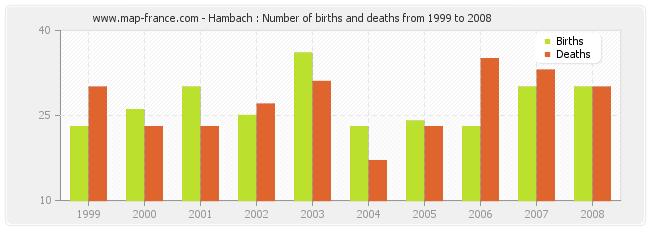 Hambach : Number of births and deaths from 1999 to 2008