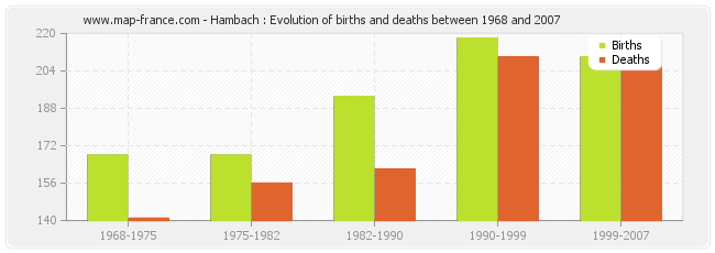 Hambach : Evolution of births and deaths between 1968 and 2007