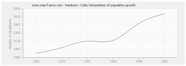 Hambach : Cubic interpolation of population growth