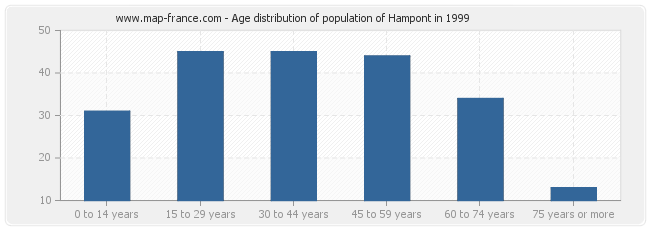 Age distribution of population of Hampont in 1999