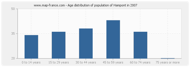 Age distribution of population of Hampont in 2007