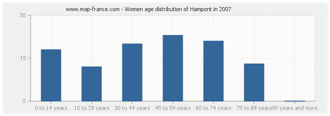 Women age distribution of Hampont in 2007