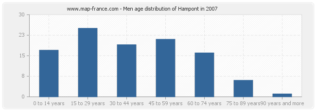 Men age distribution of Hampont in 2007