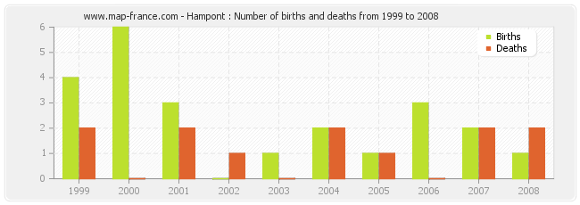 Hampont : Number of births and deaths from 1999 to 2008