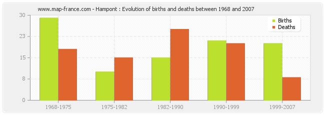 Hampont : Evolution of births and deaths between 1968 and 2007