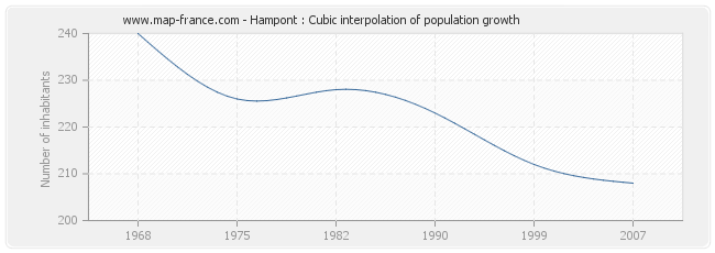 Hampont : Cubic interpolation of population growth