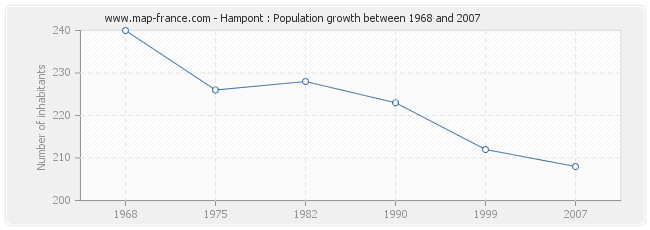 Population Hampont