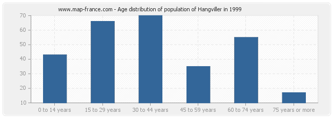 Age distribution of population of Hangviller in 1999
