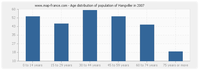 Age distribution of population of Hangviller in 2007