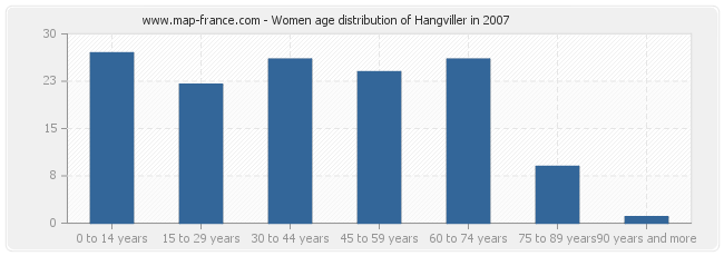 Women age distribution of Hangviller in 2007