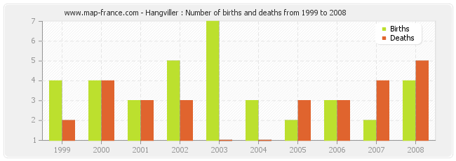 Hangviller : Number of births and deaths from 1999 to 2008