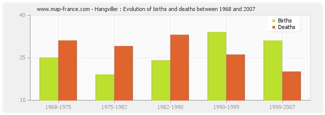 Hangviller : Evolution of births and deaths between 1968 and 2007