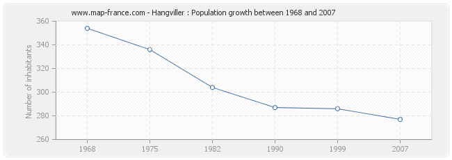 Population Hangviller