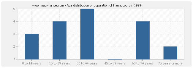 Age distribution of population of Hannocourt in 1999