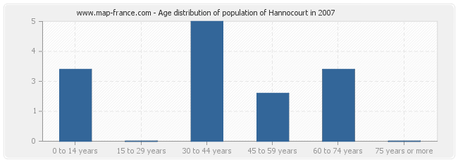 Age distribution of population of Hannocourt in 2007