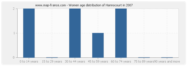 Women age distribution of Hannocourt in 2007