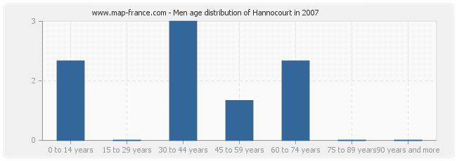 Men age distribution of Hannocourt in 2007