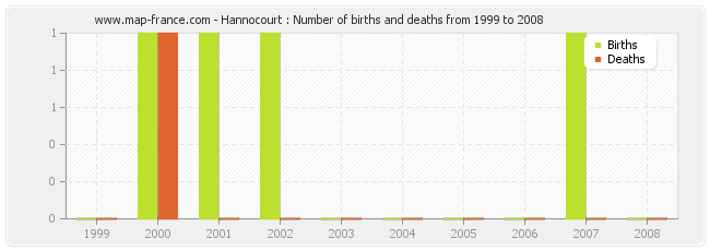 Hannocourt : Number of births and deaths from 1999 to 2008