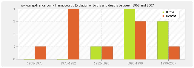 Hannocourt : Evolution of births and deaths between 1968 and 2007