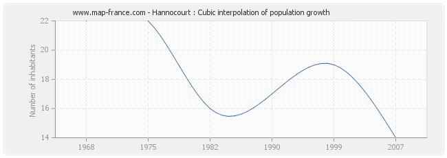 Hannocourt : Cubic interpolation of population growth