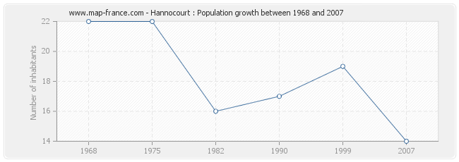 Population Hannocourt