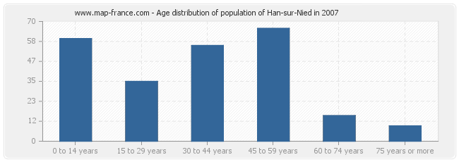 Age distribution of population of Han-sur-Nied in 2007
