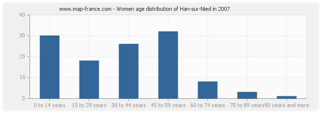Women age distribution of Han-sur-Nied in 2007