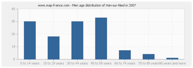 Men age distribution of Han-sur-Nied in 2007
