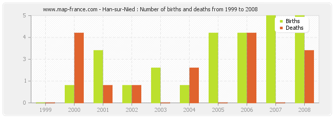 Han-sur-Nied : Number of births and deaths from 1999 to 2008