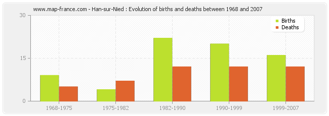 Han-sur-Nied : Evolution of births and deaths between 1968 and 2007