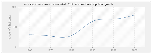 Han-sur-Nied : Cubic interpolation of population growth