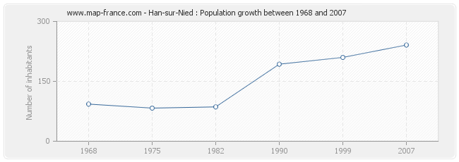 Population Han-sur-Nied