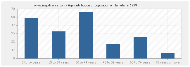 Age distribution of population of Hanviller in 1999