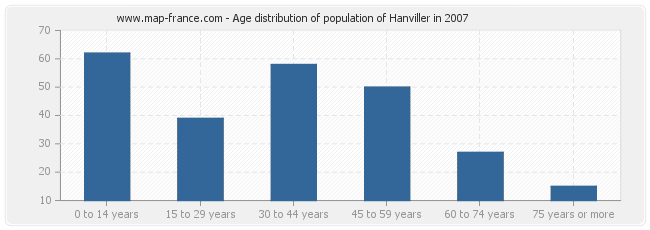 Age distribution of population of Hanviller in 2007