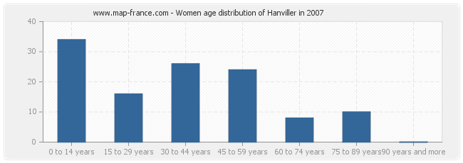 Women age distribution of Hanviller in 2007