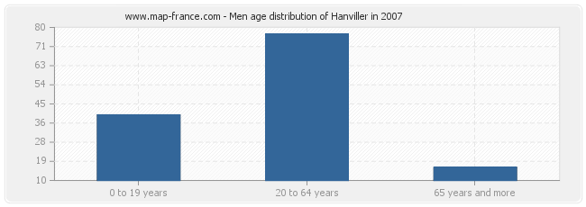 Men age distribution of Hanviller in 2007