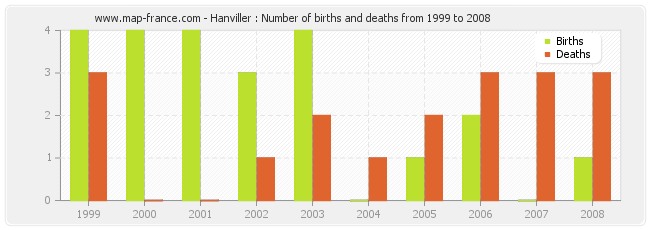 Hanviller : Number of births and deaths from 1999 to 2008