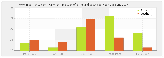 Hanviller : Evolution of births and deaths between 1968 and 2007