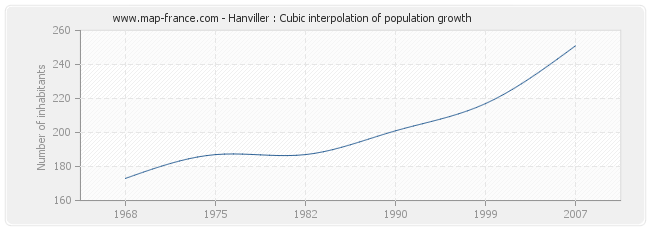 Hanviller : Cubic interpolation of population growth