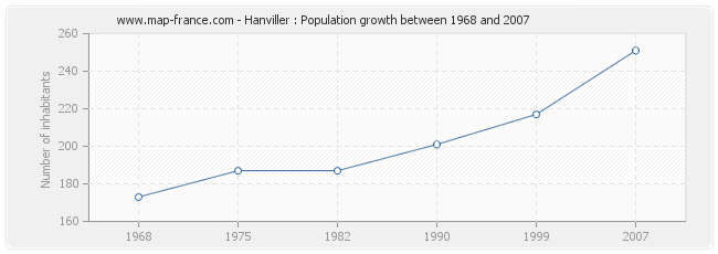 Population Hanviller