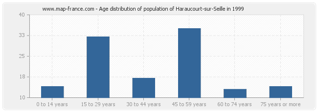 Age distribution of population of Haraucourt-sur-Seille in 1999