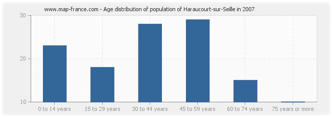 Age distribution of population of Haraucourt-sur-Seille in 2007