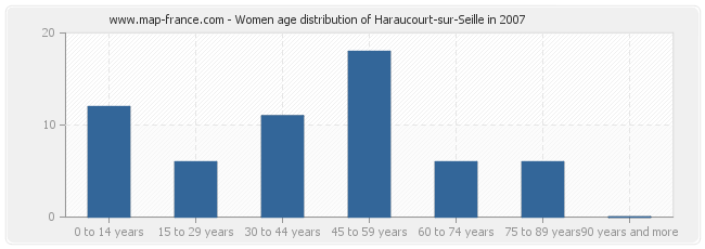 Women age distribution of Haraucourt-sur-Seille in 2007