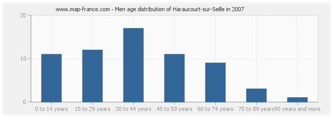 Men age distribution of Haraucourt-sur-Seille in 2007