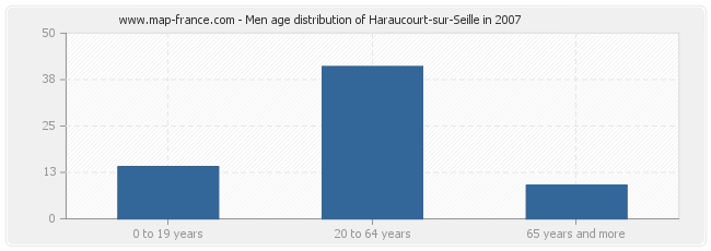 Men age distribution of Haraucourt-sur-Seille in 2007