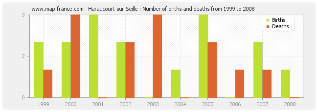 Haraucourt-sur-Seille : Number of births and deaths from 1999 to 2008