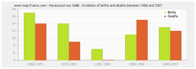 Haraucourt-sur-Seille : Evolution of births and deaths between 1968 and 2007